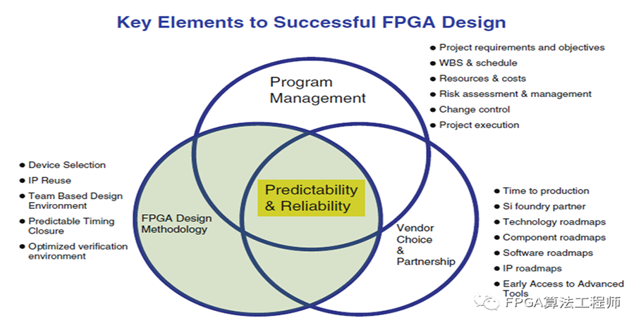 FPGA工程师如何进行复杂系统设计？