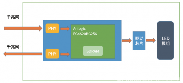 一文了解 FPGA 在LED显示上的应用