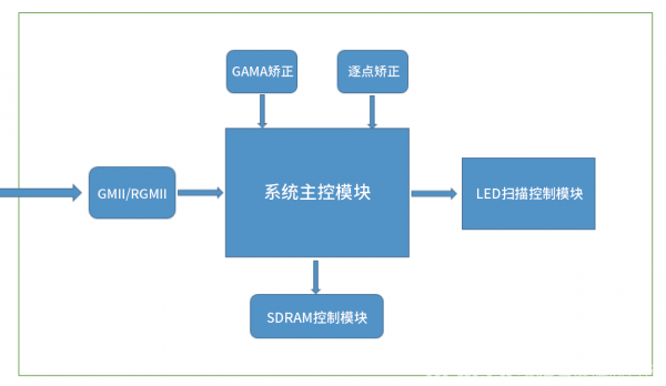 一文了解 FPGA 在LED显示上的应用