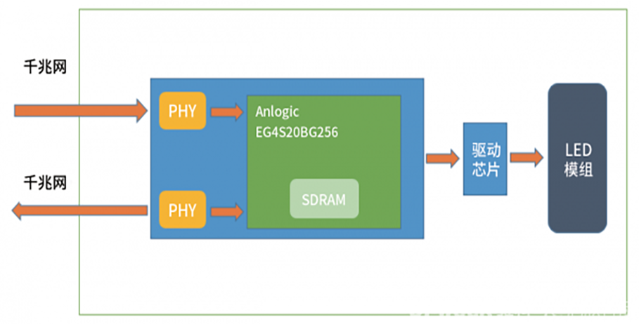 FPGA 在LED显示上的应用