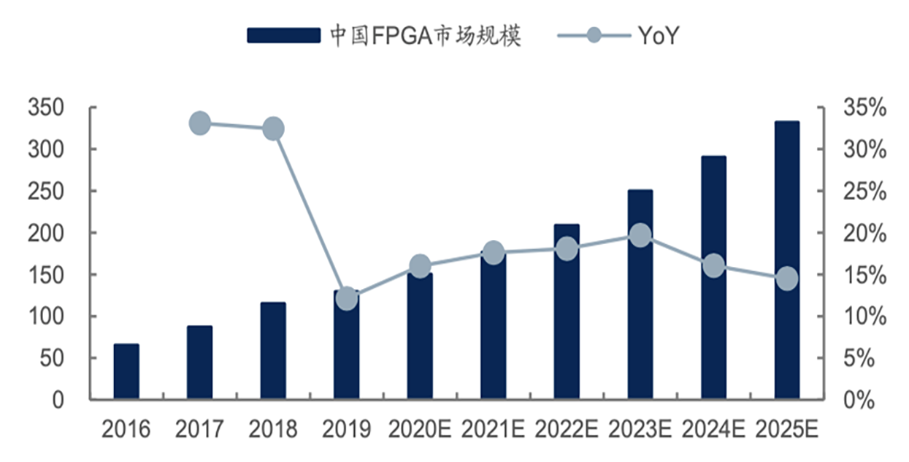 “成长快乐”的国产FPGA已看到甜蜜点